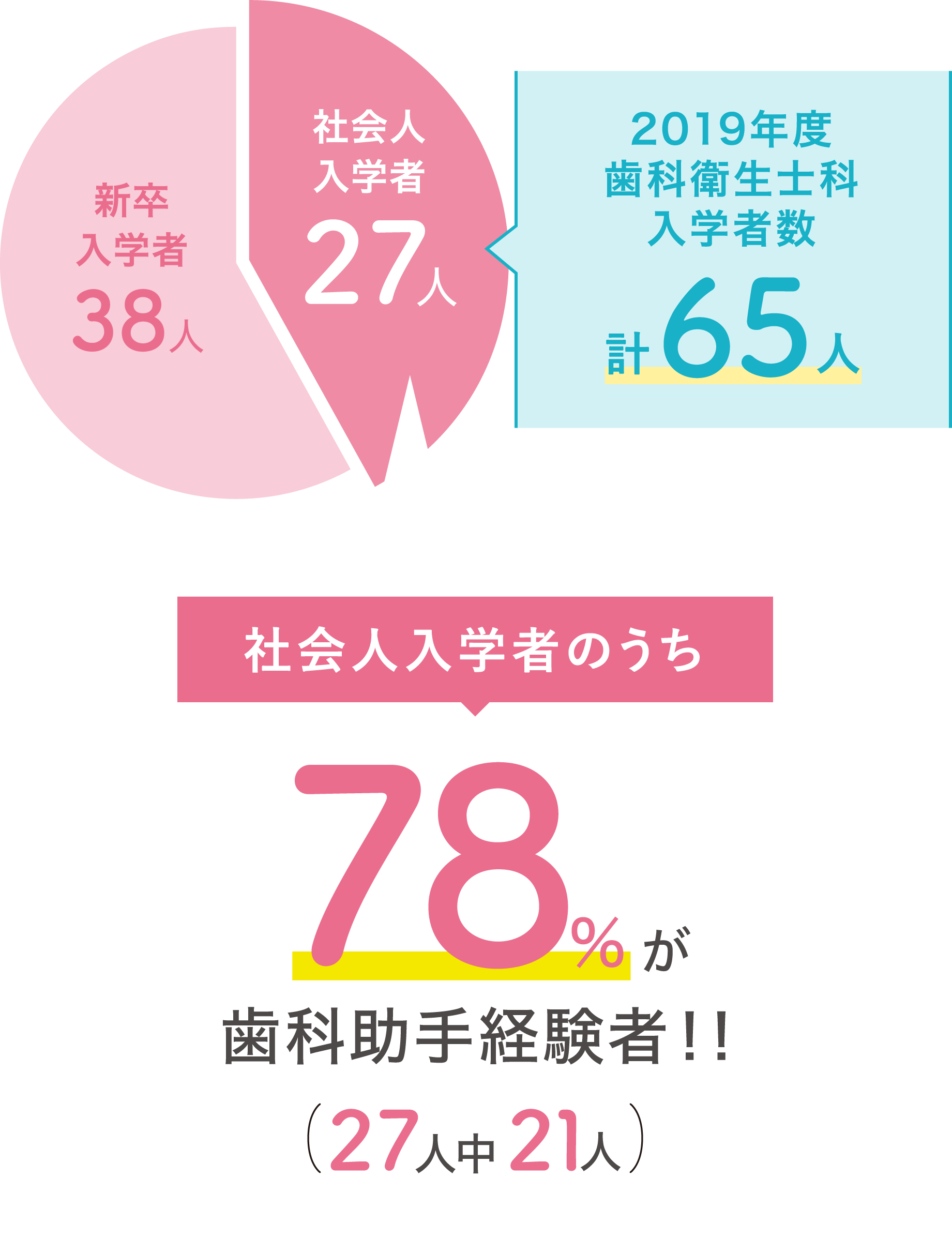 歯科助手の方へ 卒業後の進路 就職 歯科衛生士科 福島医療専門学校