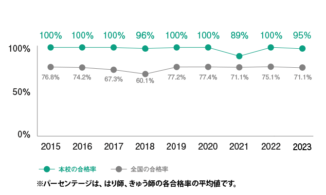 圧倒的な実績！国家試験合格率95.2％